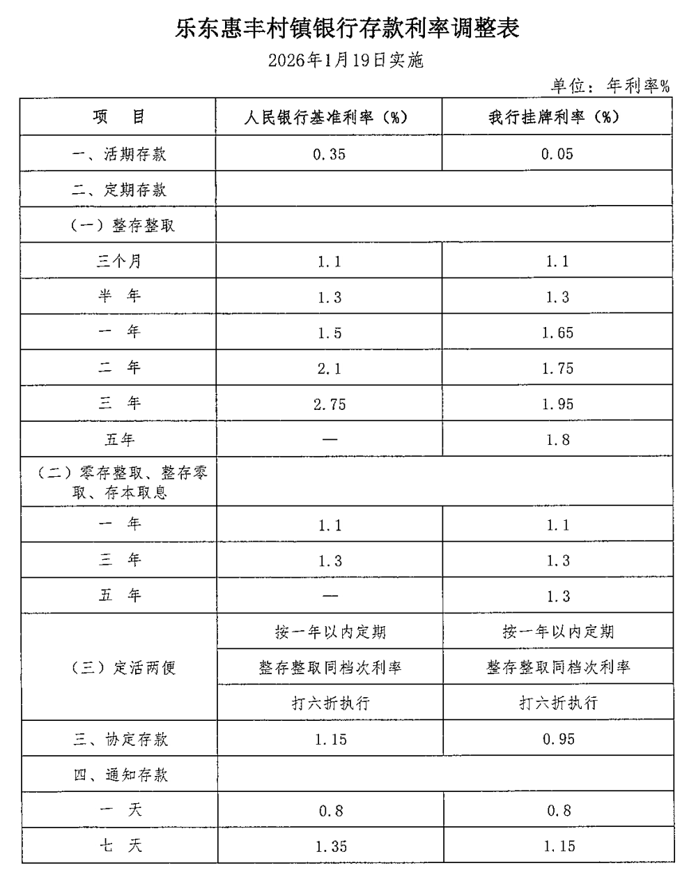2026年1月19日乐东存款利率